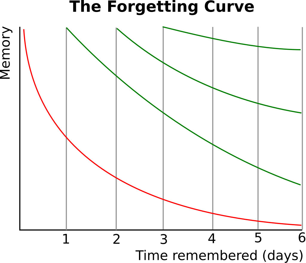 Ebbinghaus's forgetting curve